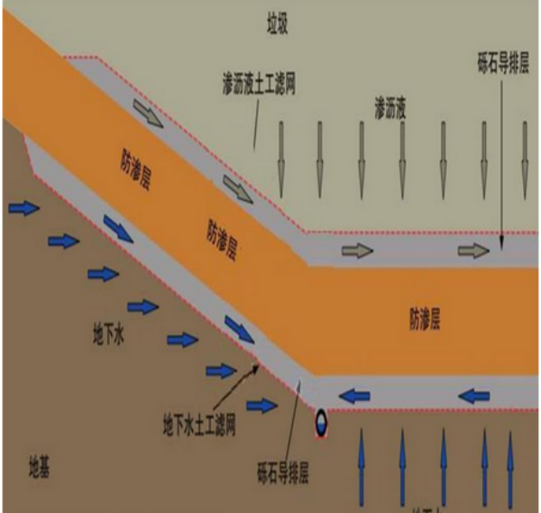 垃圾填埋場中使用土工濾網